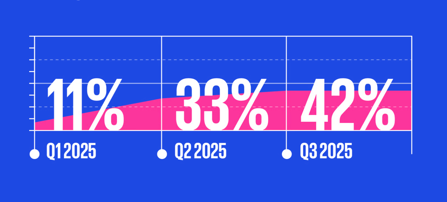 The number of organizations deploying AI agents has nearly quadrupled in just two quarters