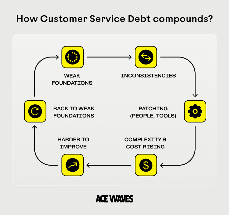 how_customer_service_debt_compounds.png