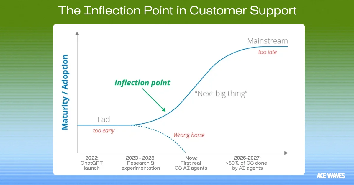 The inflection point is happening now - the moment when AI agents in customer support prove it’s not the wrong horse but the start of real, scalable adoption.
